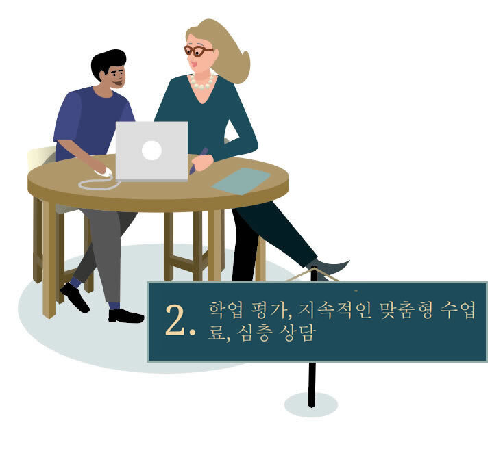 학업 평가, 지속적인 맞춤형 수업료, 심층 상담